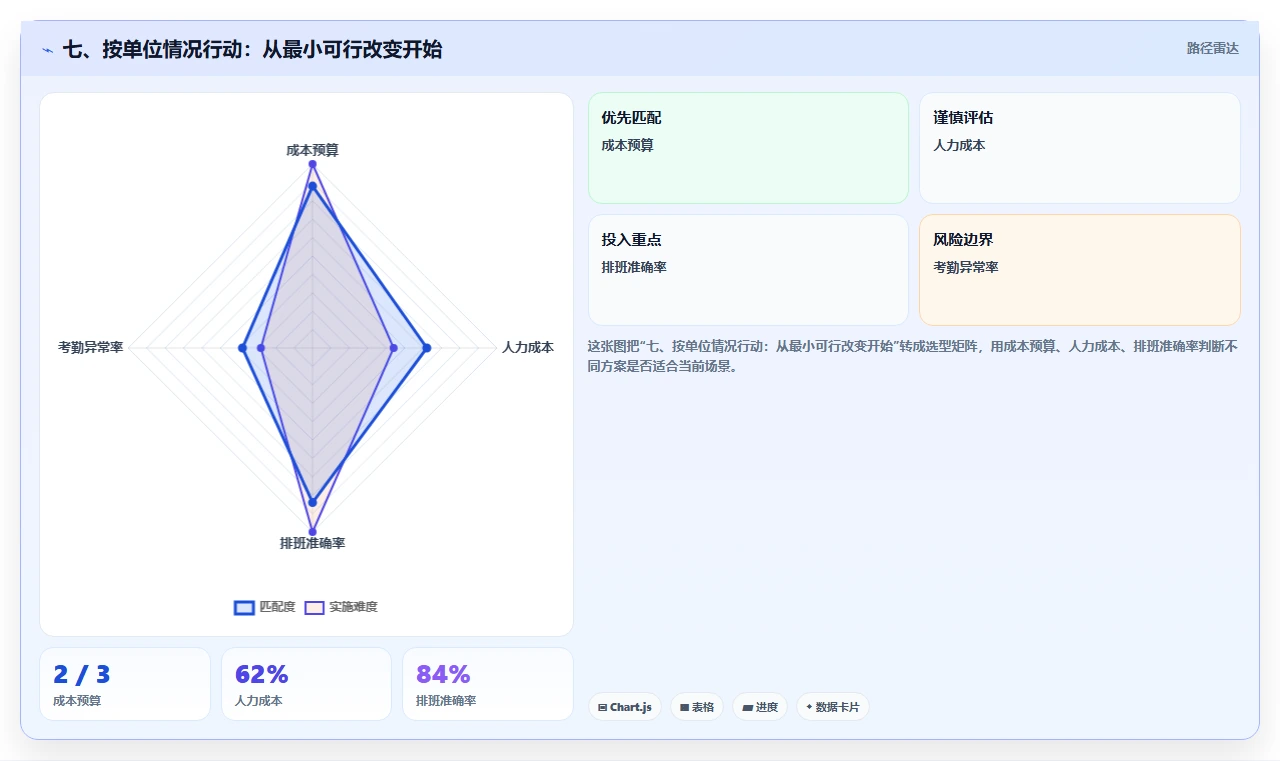 七、按单位情况行动:从最小可行改变开始