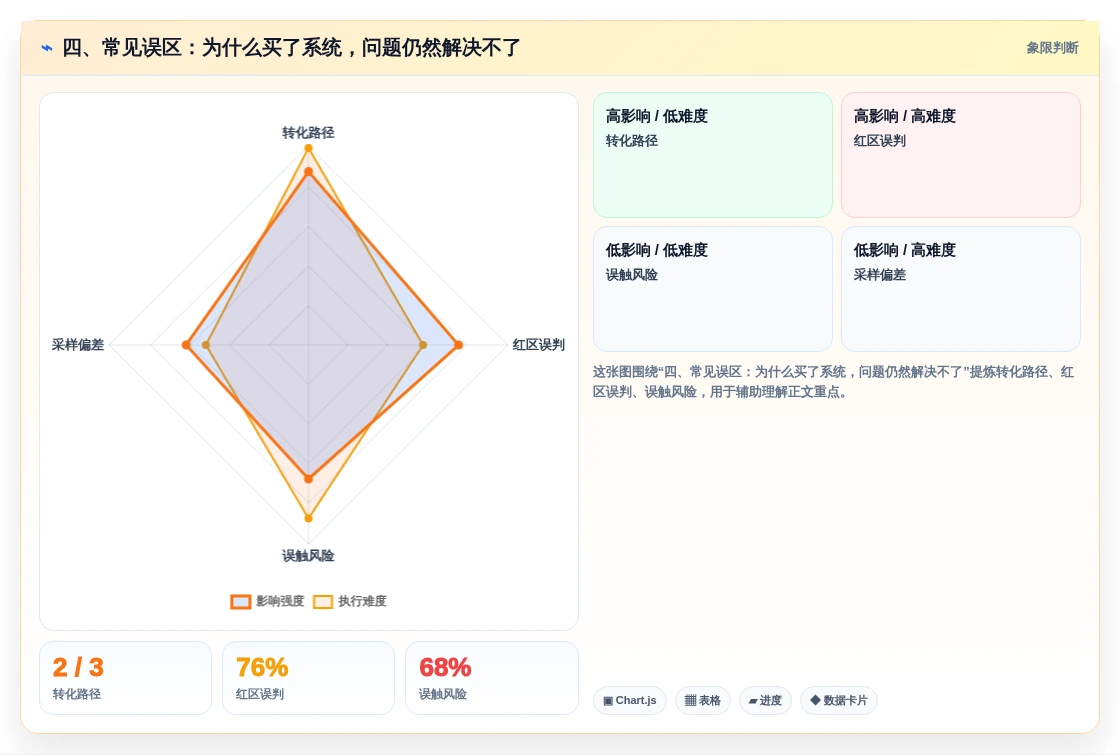 四、常见误区:为什么买了系统,问题仍然解决不了