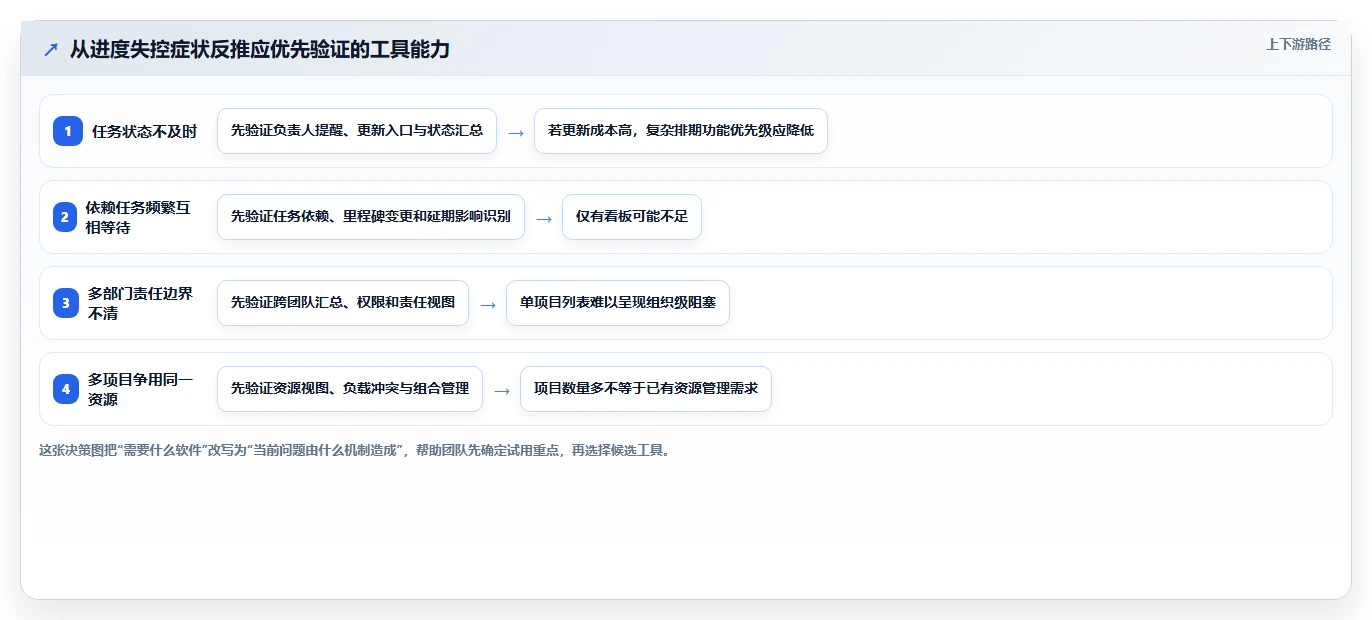 项目进度管理软件工具对比：2026 年最佳选择指南