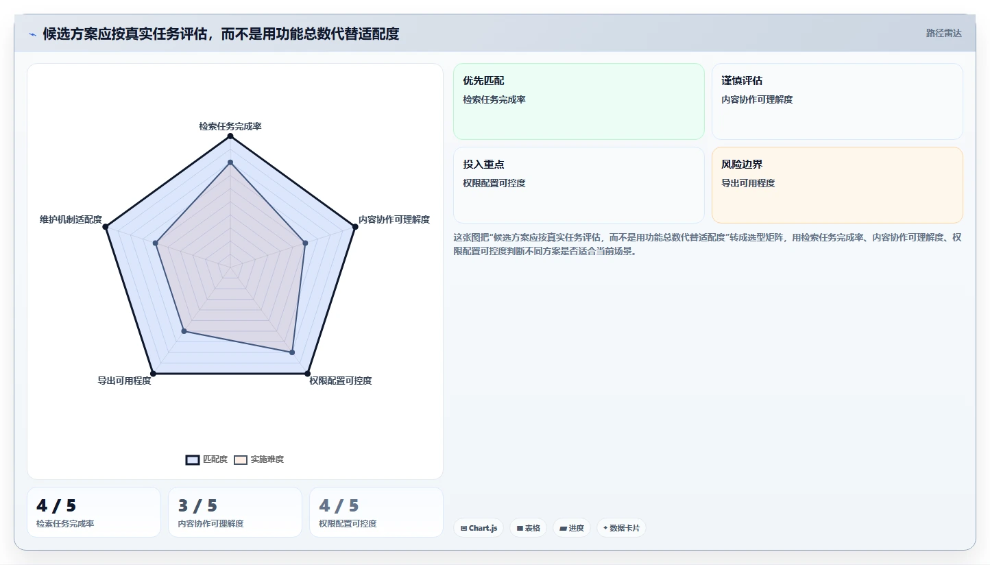 选择困难症?2026年wiki记录工具选型指南帮你轻松决策