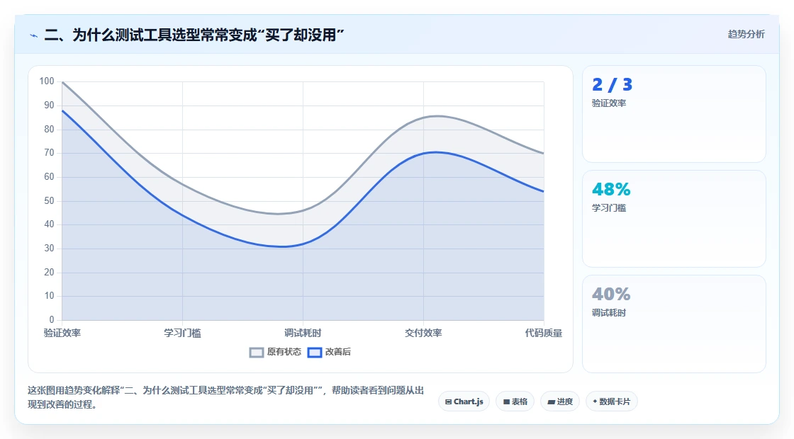 二、为什么测试工具选型常常变成“买了却没用”