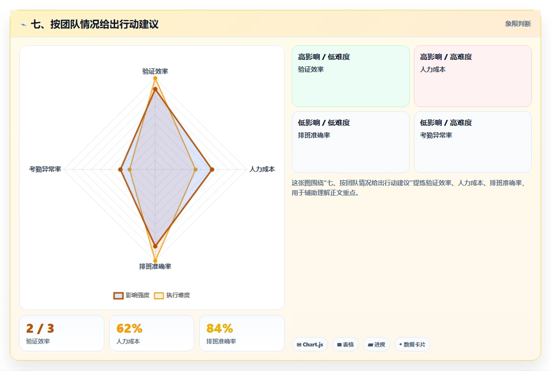 七、按团队情况给出行动建议