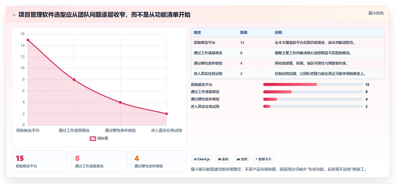 2026 年最佳项目管理软件：15 款主流平台选型指南