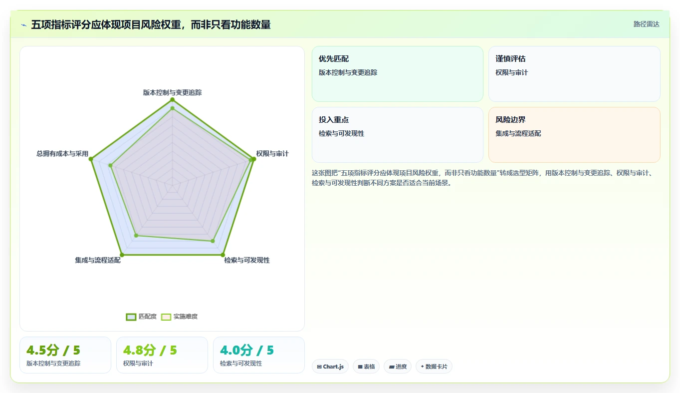 项目经理必读:如何在2026年选择最佳技术文件项目管理工具?5大关键指标解析