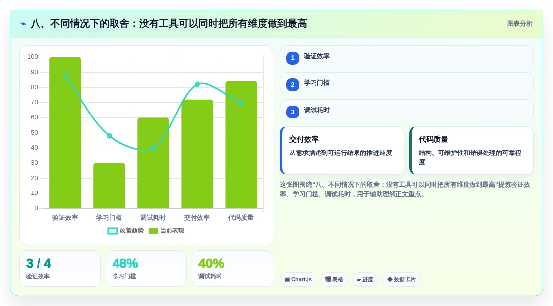八、不同情况下的取舍:没有工具可以同时把所有维度做到最高