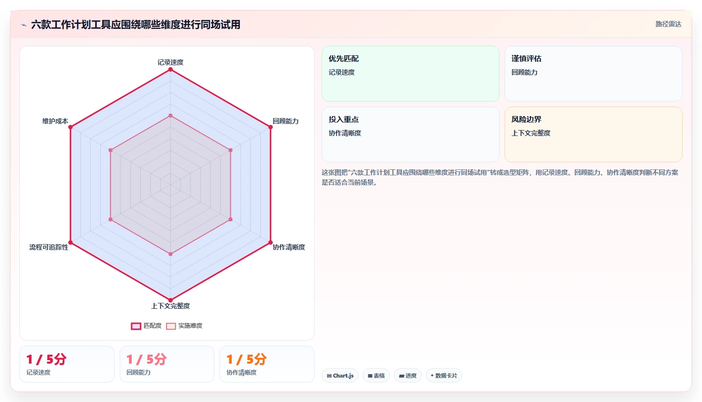 2026年效率之选:6款最好用的工作计划app全面对比