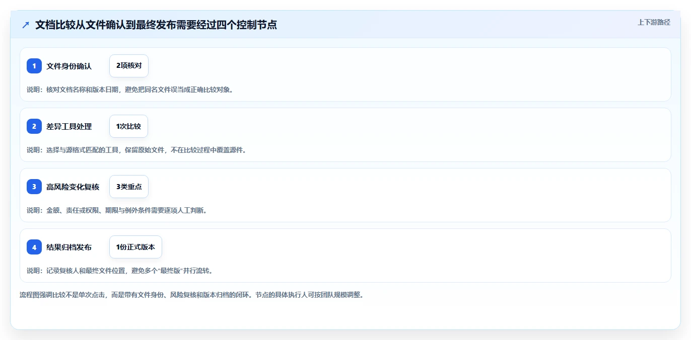 效率提升利器：2026年最受欢迎的5大文档在线比较工具推荐