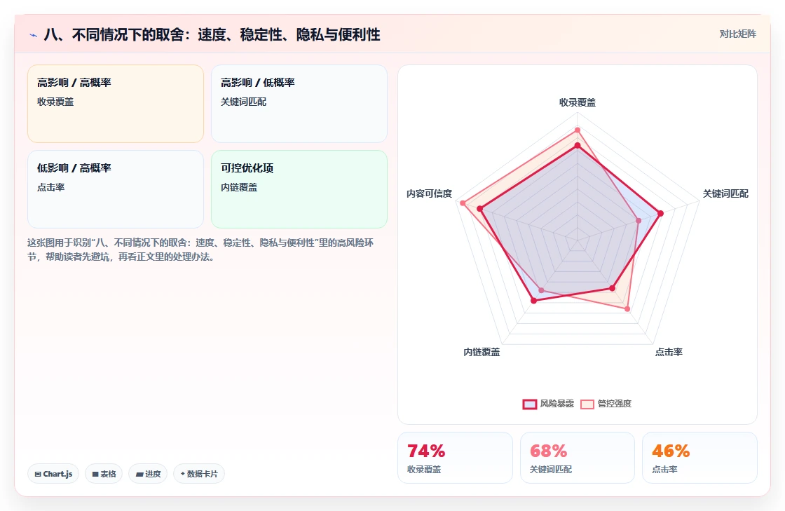 八、不同情况下的取舍:速度、稳定性、隐私与便利性