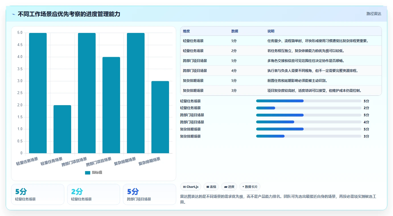 2026年效率之选:6款顶级在线进度工具深度对比