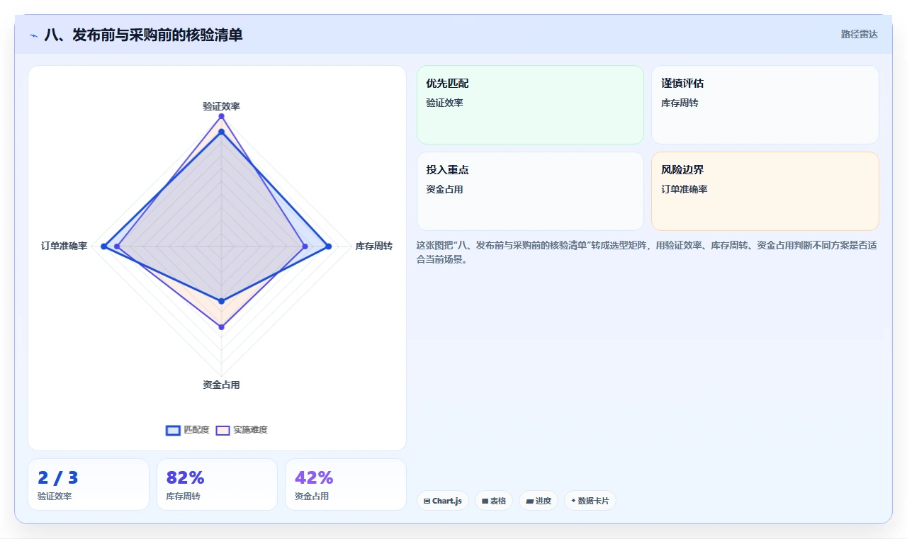 八、发布前与采购前的核验清单