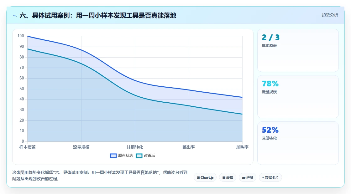 六、具体试用案例:用一周小样本发现工具是否真能落地