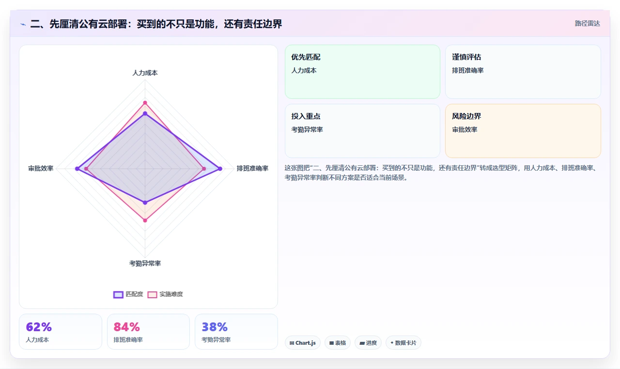 二、先厘清公有云部署：买到的不只是功能，还有责任边界