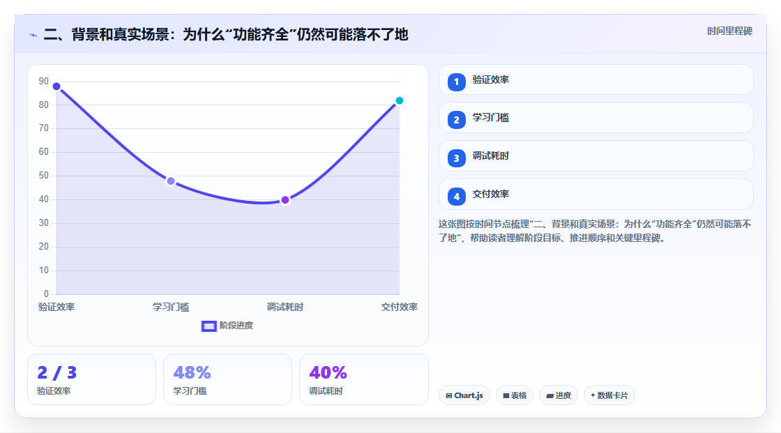 二、背景和真实场景：为什么“功能齐全”仍然可能落不了地