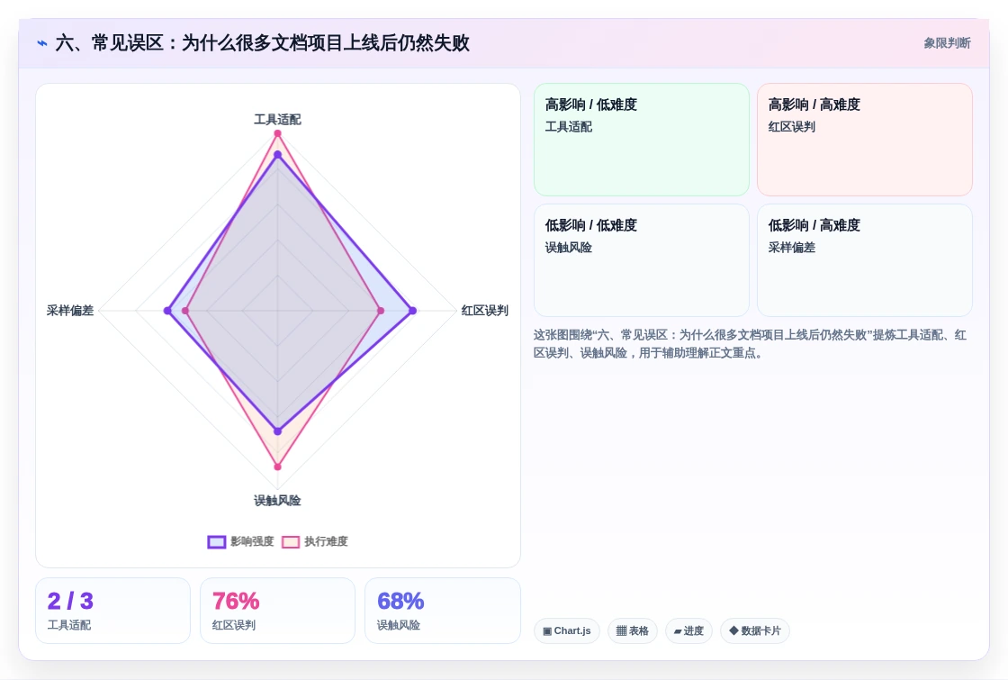 六、常见误区:为什么很多文档项目上线后仍然失败