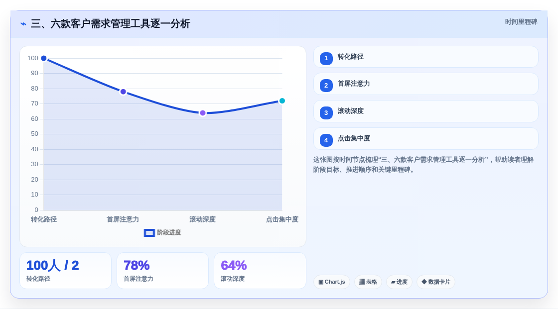 三、六款客户需求管理工具逐一分析