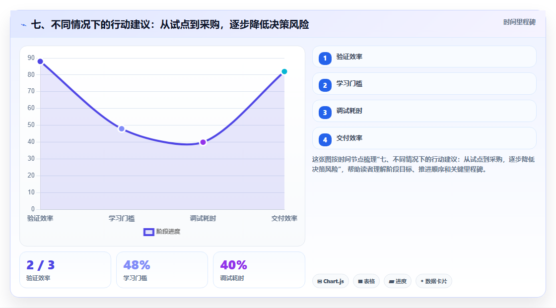 七、不同情况下的行动建议:从试点到采购,逐步降低决策风险