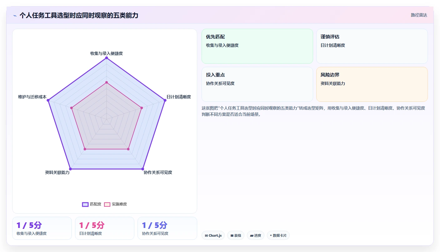 企业效率提升指南:2026年必备的7款比较好用的个人任务管理软件盘点
