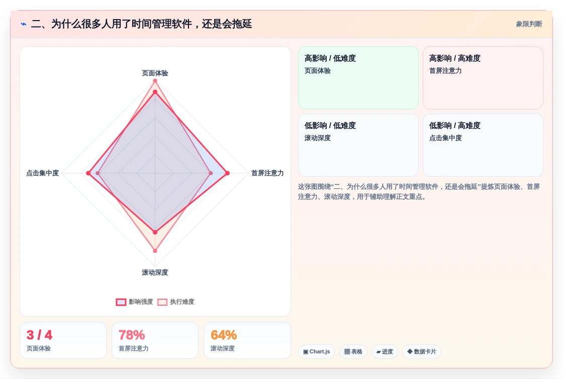 二、为什么很多人用了时间管理软件,还是会拖延