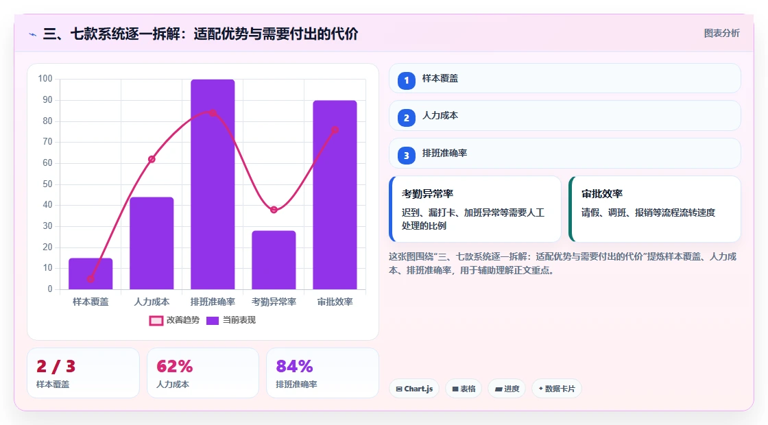 三、七款系统逐一拆解：适配优势与需要付出的代价