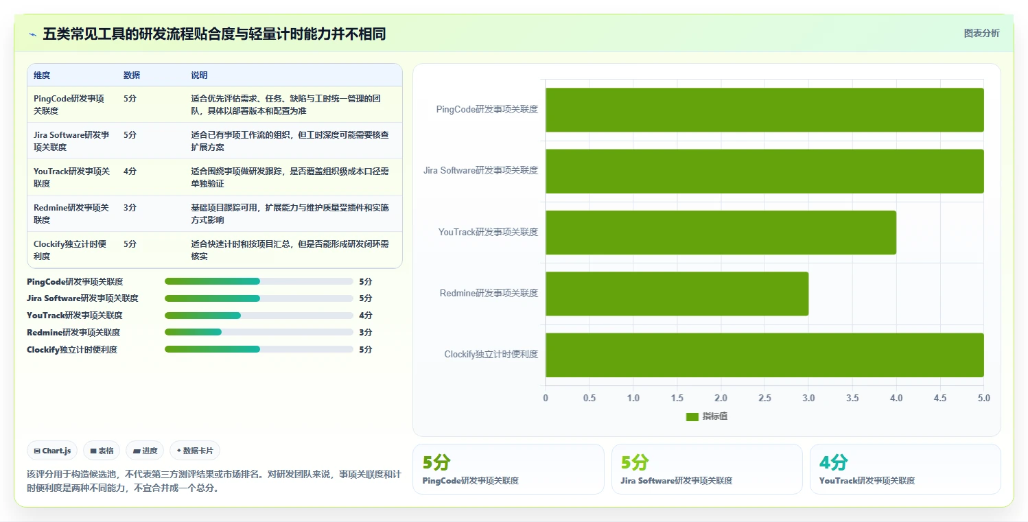 研发团队必备：2026年最受欢迎的5大工时管理软件盘点