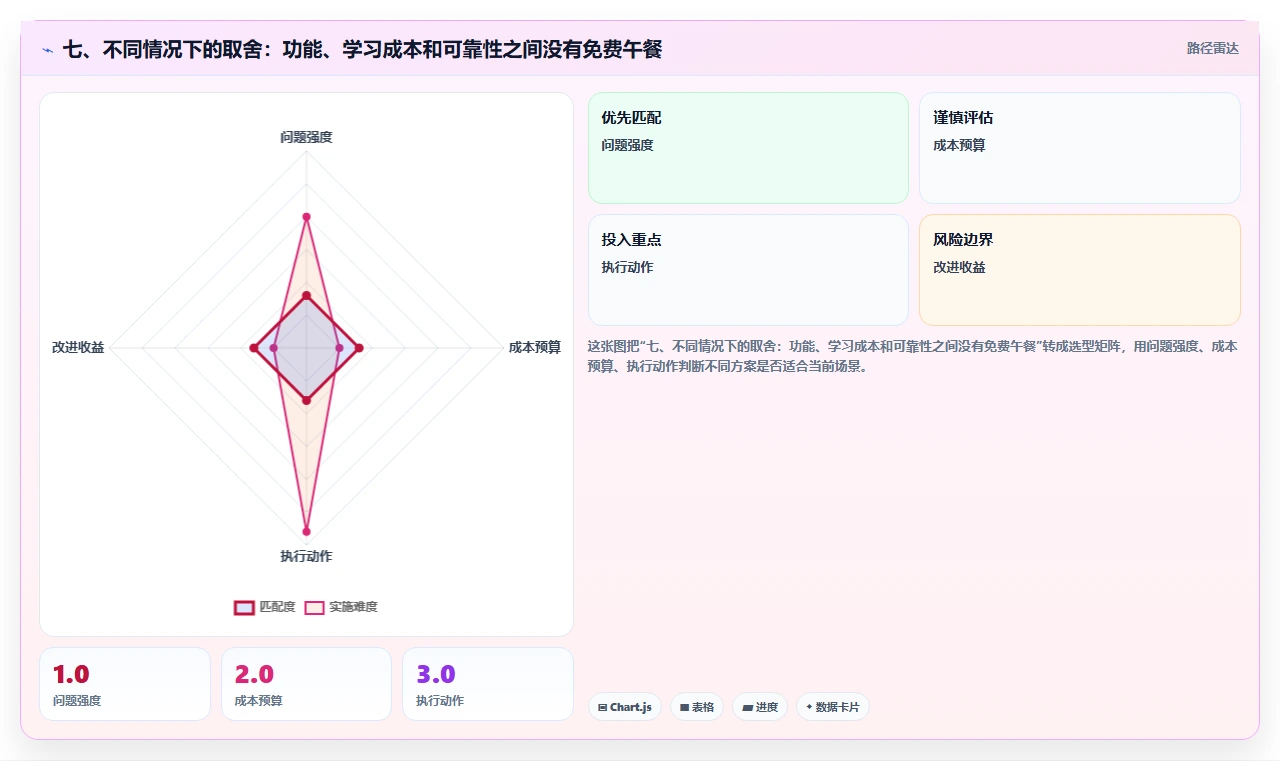 七、不同情况下的取舍:功能、学习成本和可靠性之间没有免费午餐