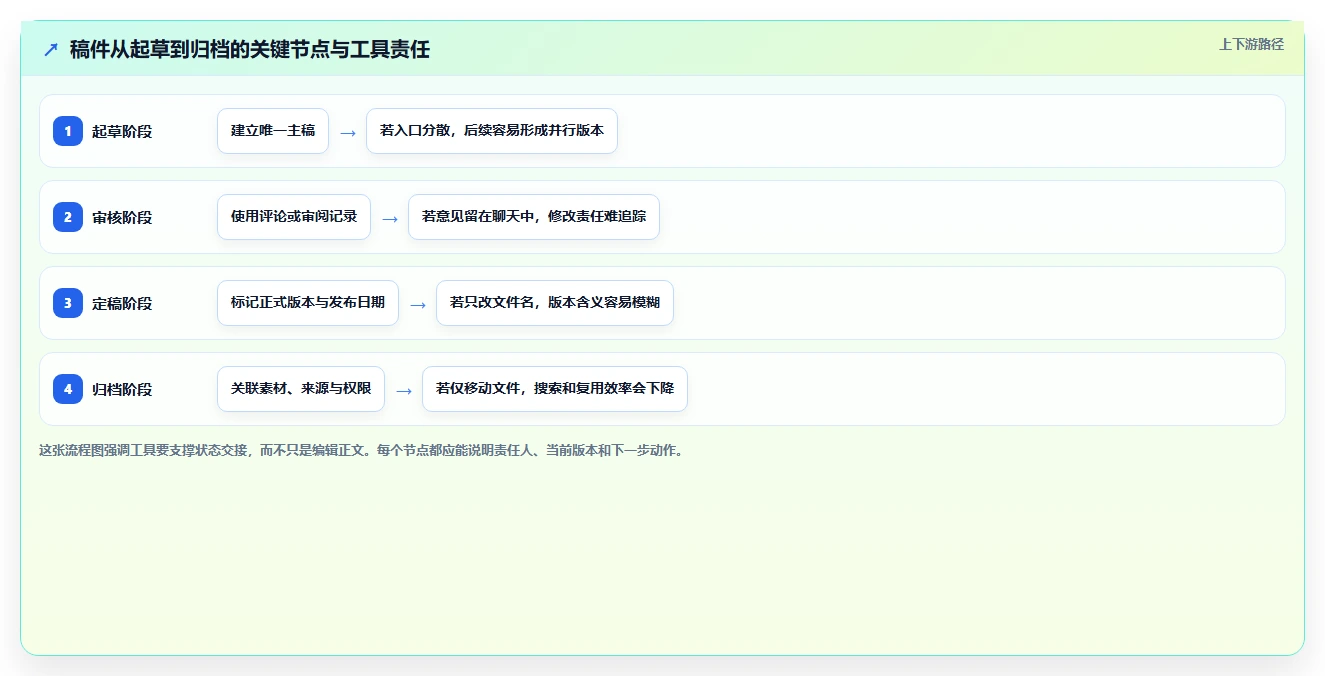 选对工具事半功倍:2026年6大编辑存储文档的软件选型指南