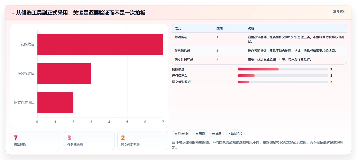 2026 年最值得关注的 7 大好用的文档软件推荐