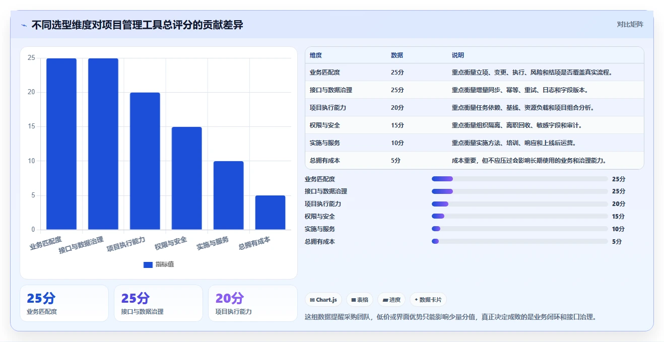 2026年能对接OA的项目管理工具有哪些？深度测评与选型指南