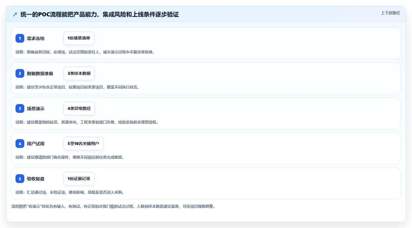 2026年制造业项目管理系统选型指南:7款主流平台深度对比