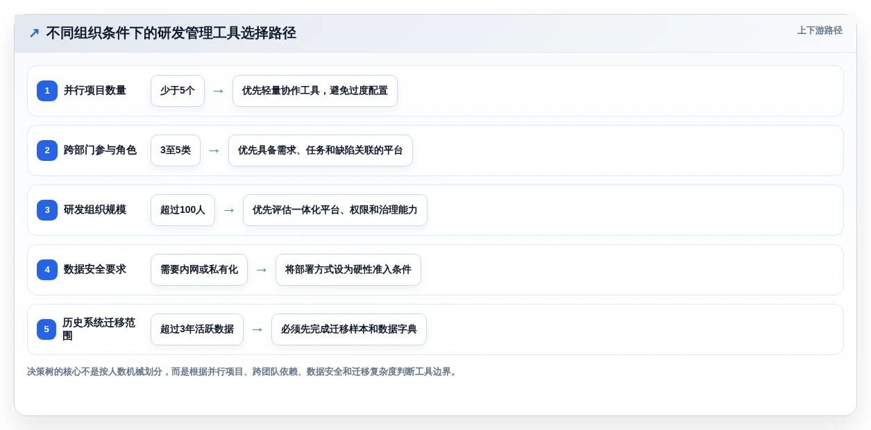 项目经理软件选型指南:2026年最值得投资的5大研发管理工具
