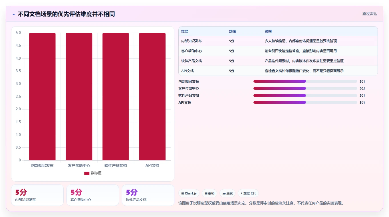 2026年文档发布管理系统选型指南：6大工具深度对比
