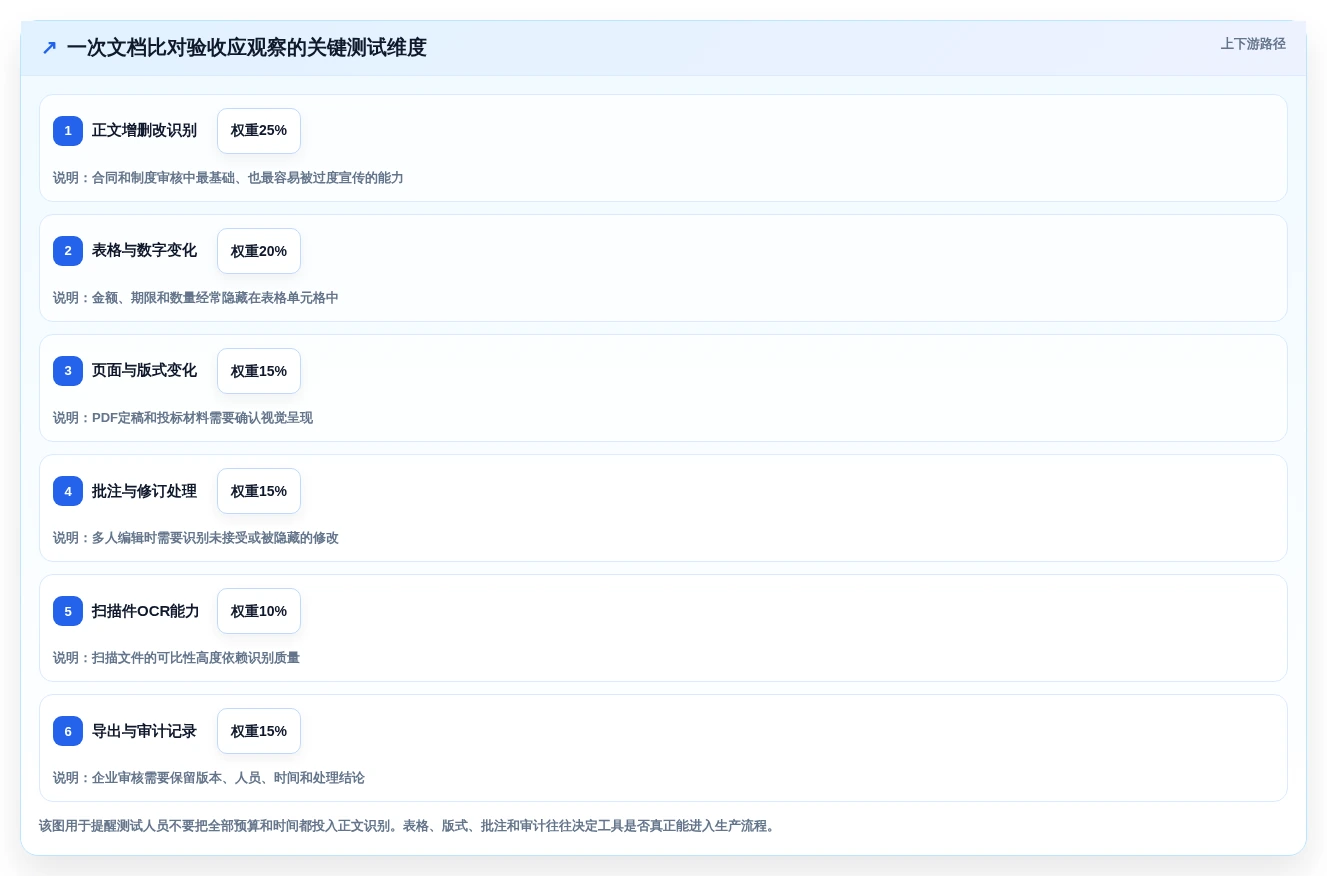 2026年文档对比系统大PK:6款顶级工具深度评测
