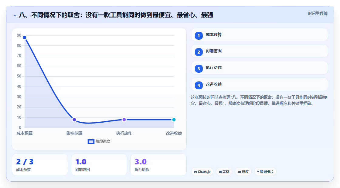 八、不同情况下的取舍:没有一款工具能同时做到最便宜、最省心、最强