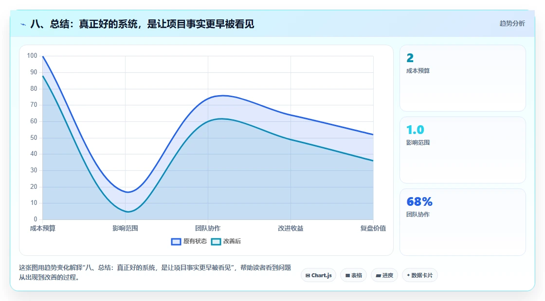 八、总结：真正好的系统，是让项目事实更早被看见