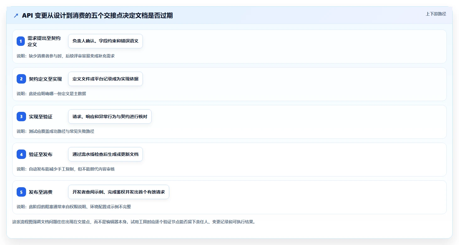 2026年效率之选:6款顶级接口API文档工具深度对比