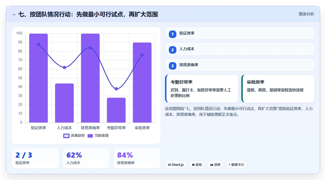七、按团队情况行动:先做最小可行试点,再扩大范围