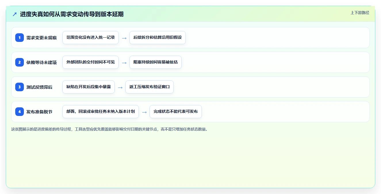 研发管理升级:2026年最值得投资的8款开发进度工具