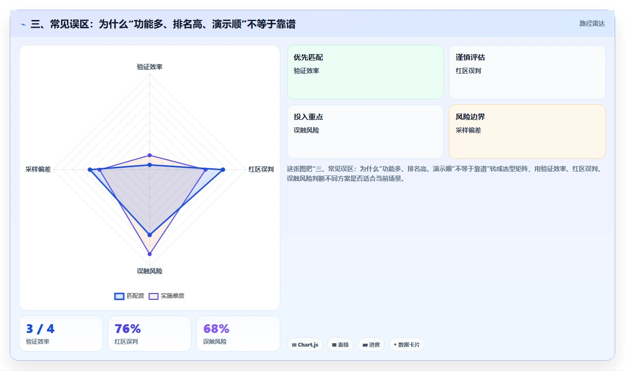 三、常见误区:为什么“功能多、排名高、演示顺”不等于靠谱