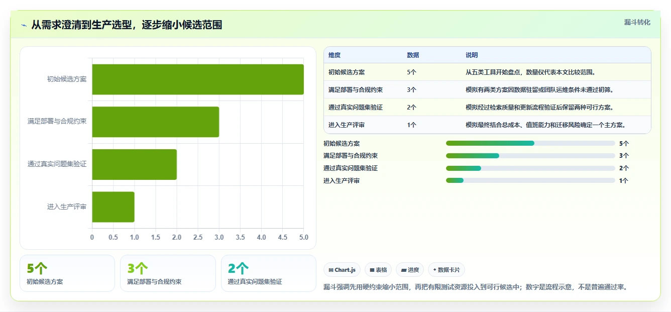 向量知识库选型指南：2026年数据分析师必备的5大工具