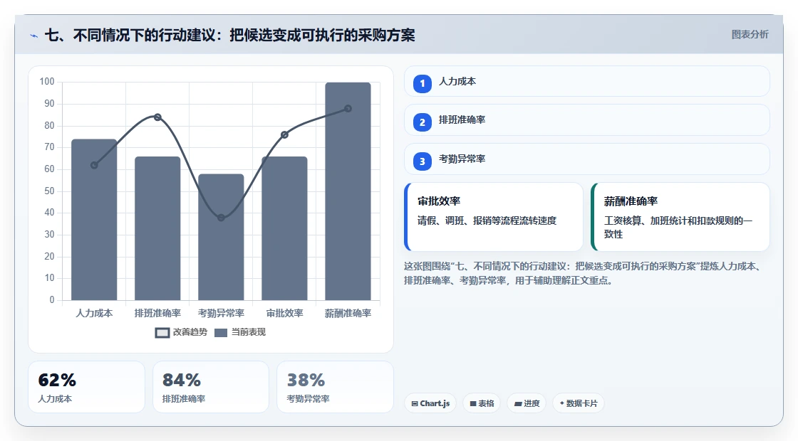 七、不同情况下的行动建议:把候选变成可执行的采购方案