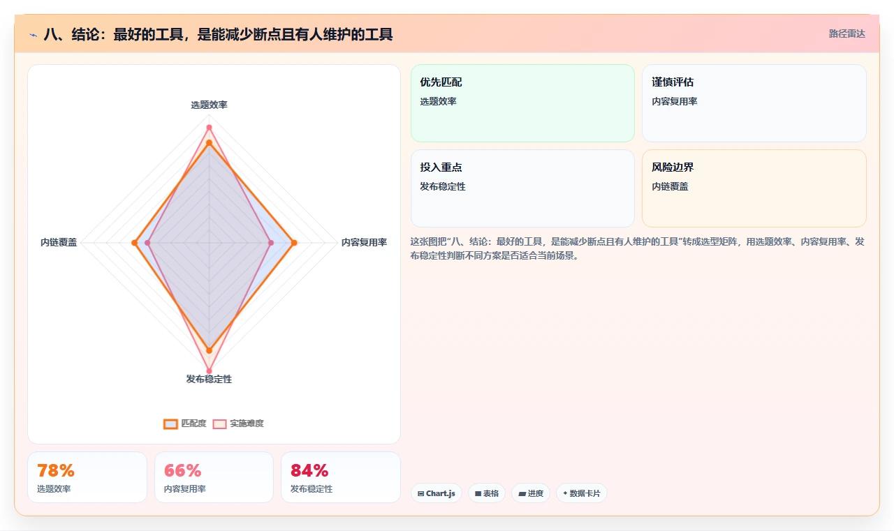八、结论:最好的工具,是能减少断点且有人维护的工具