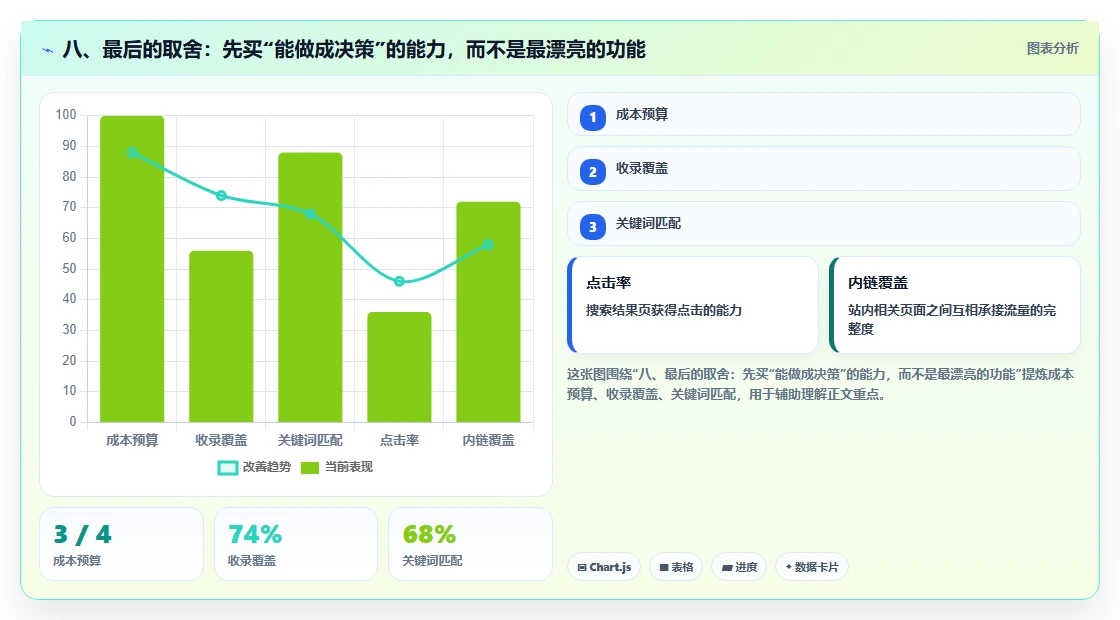 八、最后的取舍:先买“能做成决策”的能力,而不是最漂亮的功能