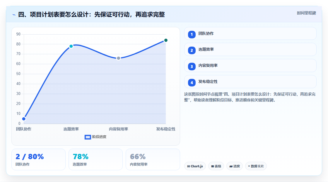 四、项目计划表要怎么设计：先保证可行动，再追求完整
