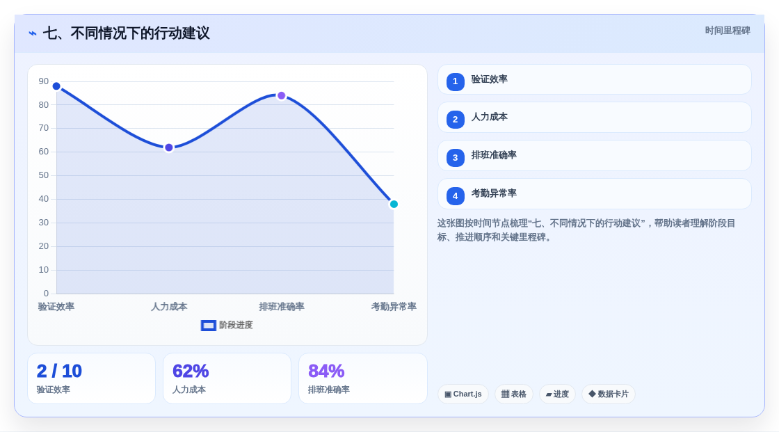 七、不同情况下的行动建议