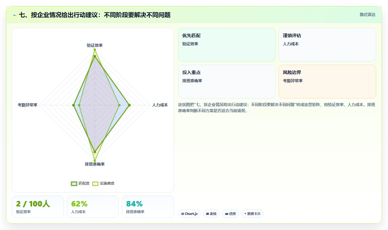 七、按企业情况给出行动建议：不同阶段要解决不同问题