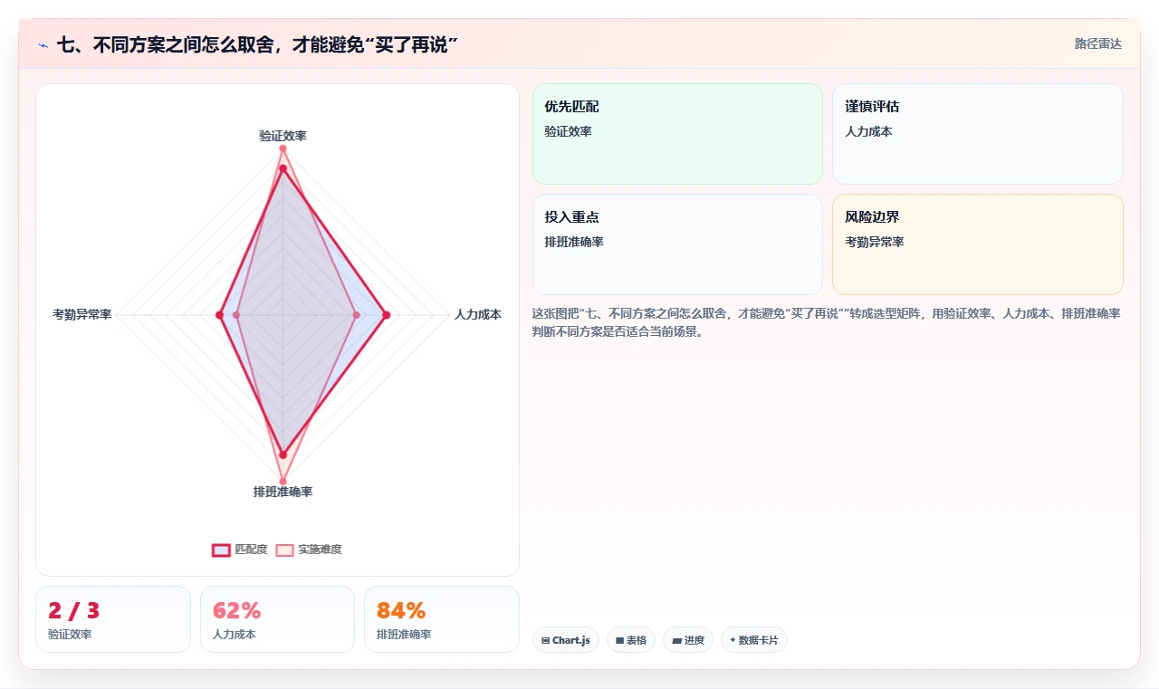 七、不同方案之间怎么取舍，才能避免“买了再说”