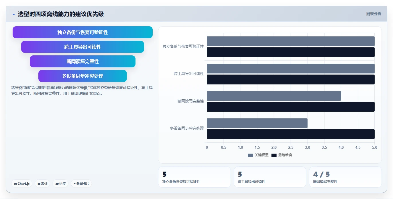 提升知识管理效率：2026年值得关注的7款离线知识库工具推荐