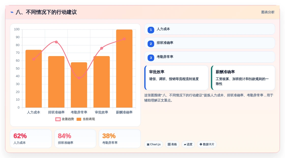 八、不同情况下的行动建议