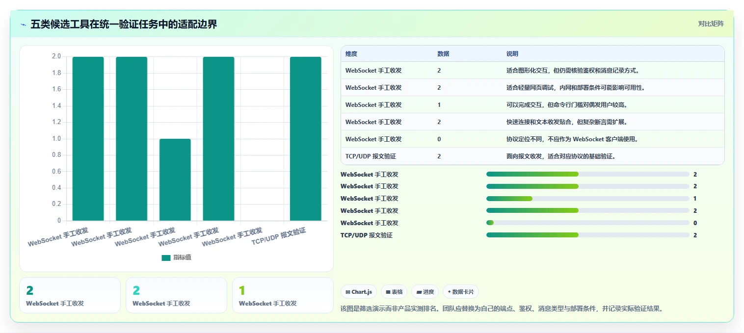 选择困难症？2026年最值得投资的5大socket测试工具盘点