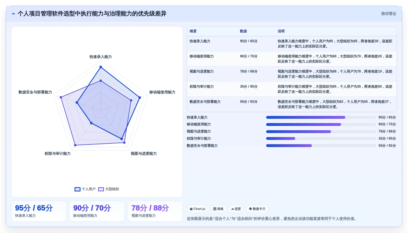 从新手到达人：2026年个人项目管理软件选购指南